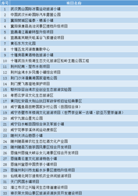 湖北33個(gè)優(yōu)選旅游投資項(xiàng)目出爐，助力文旅產(chǎn)業(yè)高質(zhì)量發(fā)展